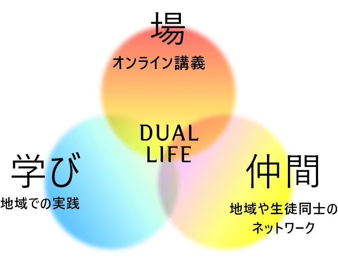 DUAL LIFE 場オンライン講義 学び地域での実践 仲間地域や生徒同士のネットワーク