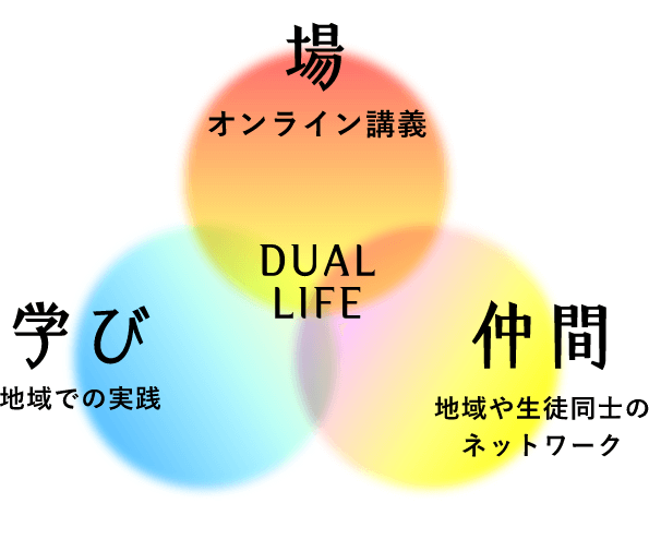 DUAL LIFE 場オンライン講義 学び地域での実践 仲間地域や生徒同士のネットワーク